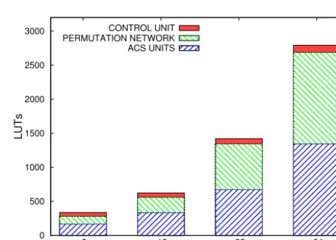 Figure 7. Eight input Benes PN: it needs more switches than theBanyan PN and additional controlling is needed
