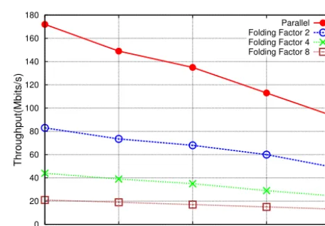 Figure 9. Max-log-MAP decoder : look-up tables