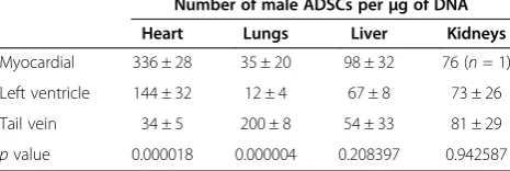 Table 3 PCR results
