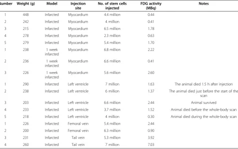 Table 1 Summary of animal studies