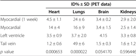 Table 2 PET image quantification results