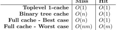 Table 1. Theoretical time complexities of cachingalgorithms