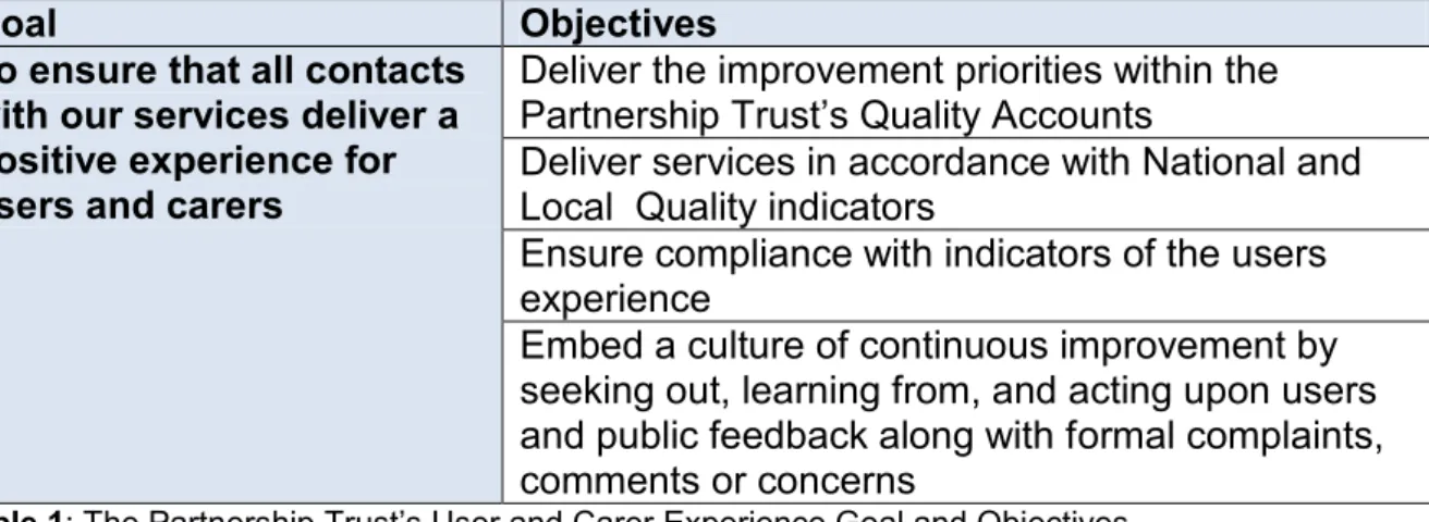 Table 1: The Partnership Trust’s User and Carer Experience Goal and Objectives. 