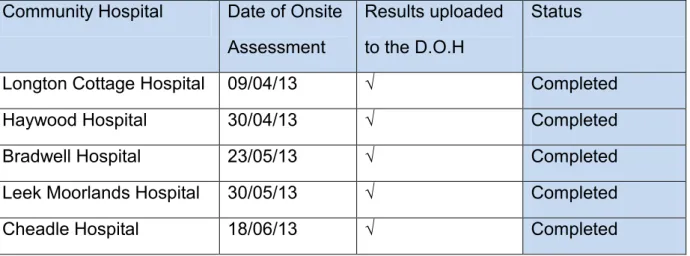 Table 1: Completed onsite PLACE Assessments. 
