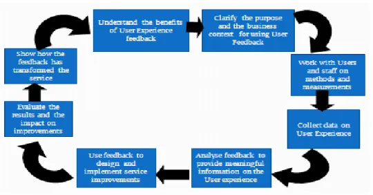 Figure 5: The User Experience Feedback – DOH (2011) 