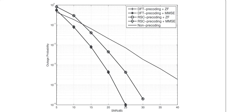 Figure 5 Outage probability versus SNR curves for diﬀerent symbol loading.