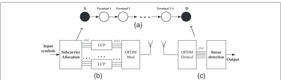 Figure 1 (a) Block diagram of the wireless multihop OFDM-based relaying system with one source node, one destination node and T-1relay nodes