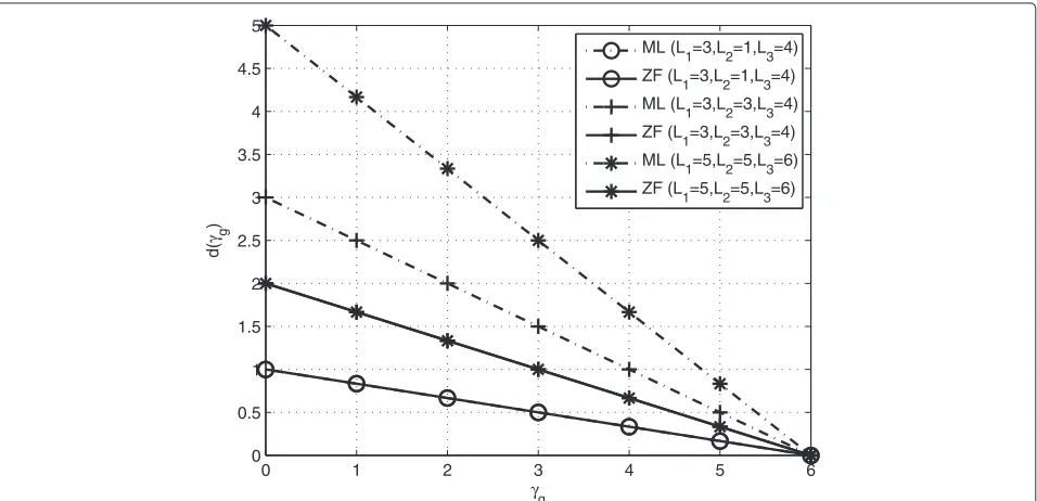 Figure 2 DMT of the OFDM-based multihop AF relaying system with diﬀerent channel setting (K = 6 and M = 5).