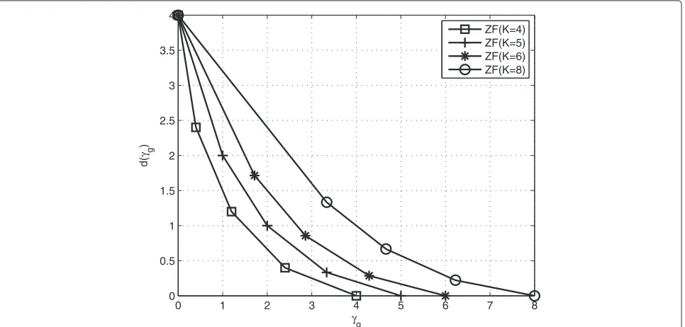 Figure 3 DMT of the OFDM-based multihop AF relaying system with diﬀerent symbol loading (K = 6 and L1 = 4, L2 = 5, L2 = 6).