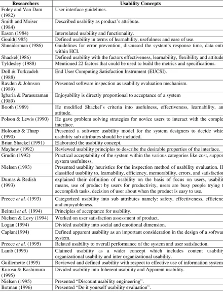 Table  2.  Quick review at the development of usability concept from 1982-2011 