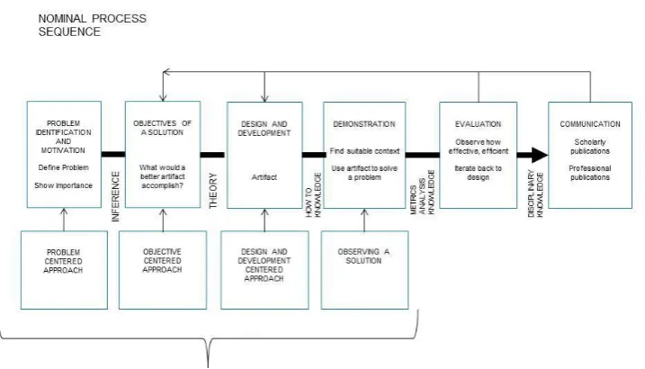 Figure 1    Design Science Research Process (DSRP) model after Peffers et al (2006) 
