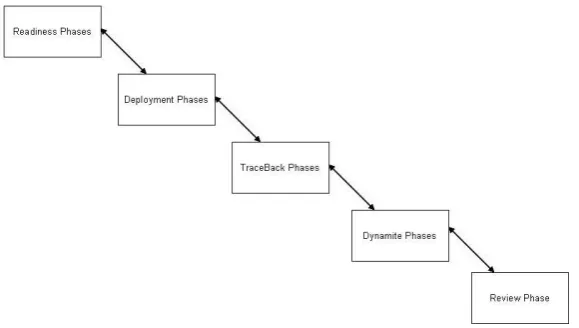 Figure 3    The IDIP after Carrier and Spafford (2004) 