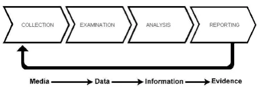 Figure 6    The Four Step Forensic Process (FSFP) after Kent et al (2006)  