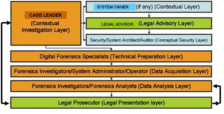 Figure 9    Process Flow Between Roles in a Forensic Investigation after Ieong (2006)  