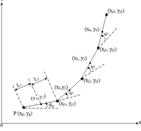 Figure 1. Four links snake-like robot model. 