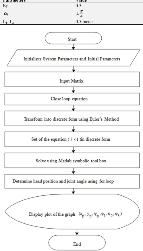 Figure 3. Program flow chart of snake robot mode.