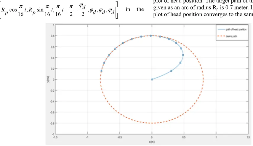 Figure 4. X-Y plot of head position (feedforward). 
