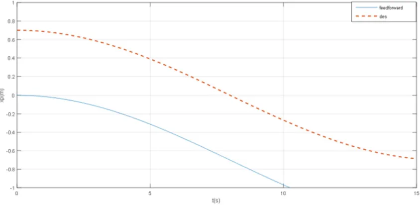 Figure 6. Time response of head position of x-coordinate (Feedforward). 