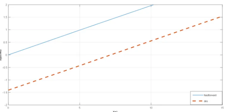 Figure 8. Time response of head position of y-coordinate (Feedforward). 