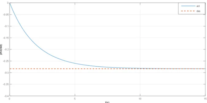 Figure 14. Time response of joint angle φ  (feedback).3