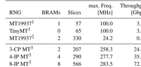 Table 1. Ressource consumption of implementations for FPGAs.