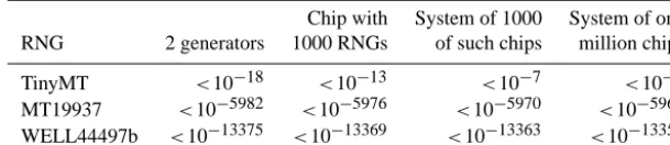 Table 2. Upper bound probability of a collision for random number generators running at 5 GHz for 100 years.