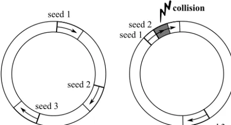 Figure 1. The circles represent the whole period of the randomnumber generator. We consider three instances of the same randomnumber generator