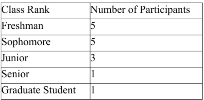 Table 1: Participant Class Rank Demographics 