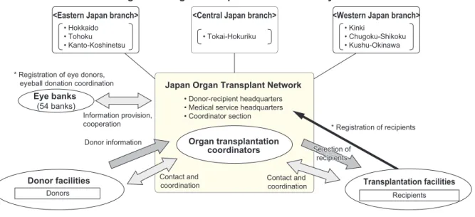 Diagram of Organ Transplantation Network System[Organ Transplantation System]