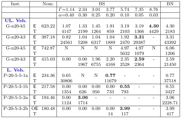 Table 3 The deterministic optimal objective value and the ﬁrst performance measure forBS-RO and BN-RO (υ = 0.1), where N indicates unsolved.