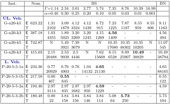 Table 5 The deterministic optimal objective value and the ﬁrst performance measure forCCP (υ = 0.2)