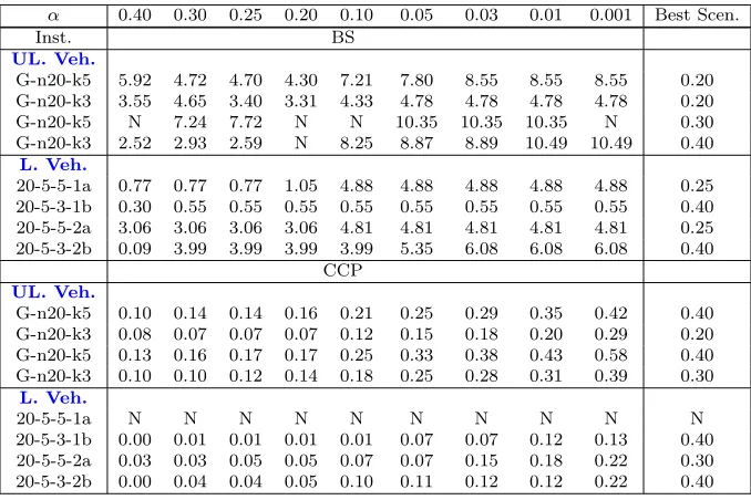 Table 7 Second and third performance measures for the CCP (υ = 0.2)