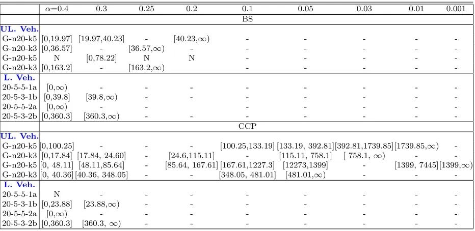 Table 9 Best intervals of the lost sale cost for each scenario for the BS and the CCP