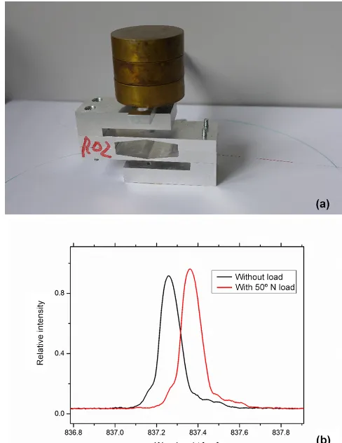 Figure 9. (a) S-type difference sensor R02 with bending beamsof varying thickness for force detection (with test masses as load).(b) The shape of the Bragg peak of sensors applied to sample R02is not signiﬁcantly changed if the sensor is loaded with 50 N.