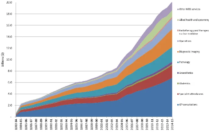 Figure 3: Benefit growth -1983–84 to 2014–15 ($ billion) 