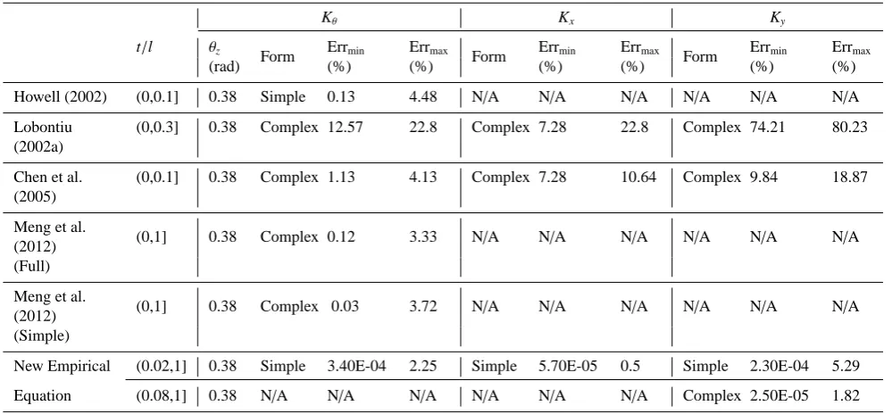 Table 2. Suggested stiﬀness/compliance equations for a particular t/l range.