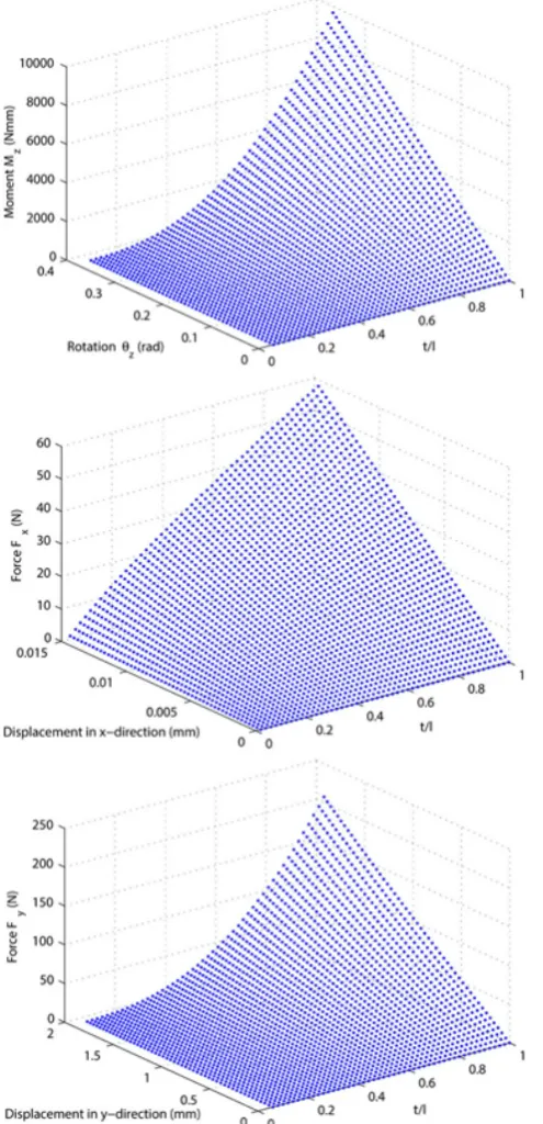 Figure 4. (a)θ The relationship between Mz, t/l, and rotation angle,z; (b) The relationship between Fx, t/l, and displacement in x di-rection; (c) The relationship between Fy, t/l, and displacement iny direction.