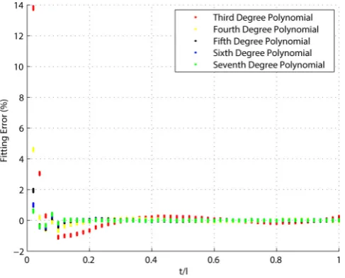 Figure 7. Stiﬀness in x direction dimensionless design parameter.