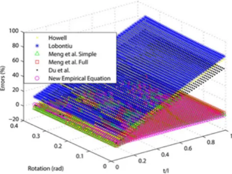 Figure 14. Comparison between FEA results and stiﬀness equa-tions results t/l = 0.5.