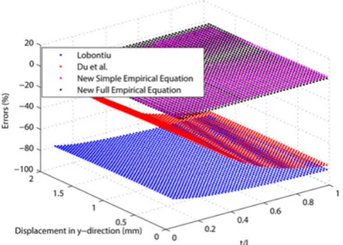 Figure 17. Errors of comparison results.