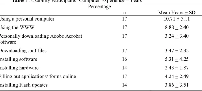 Table 1: Usability Participants’ Computer Experience – Years   Percentage 
