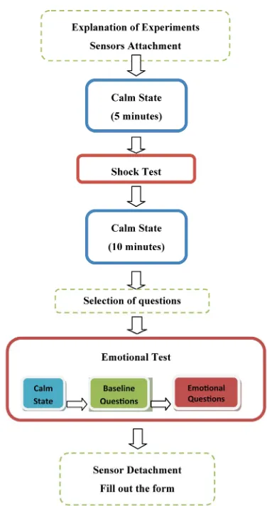 Figure 2. Experiment procedure, in steps of the dashed out- line boxes subject was prepared for experiments, in steps of blue boxes subject underwent to calm state in order to achieve normal physiological responses and red boxes are experiment steps