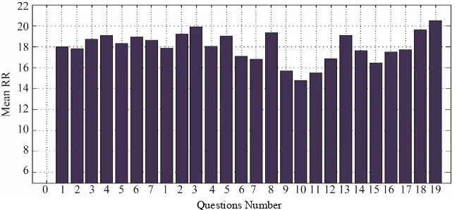 Figure 7. The bar graph of Mean-HR according to the physiological responses of previous subject which is shown in Figure 5