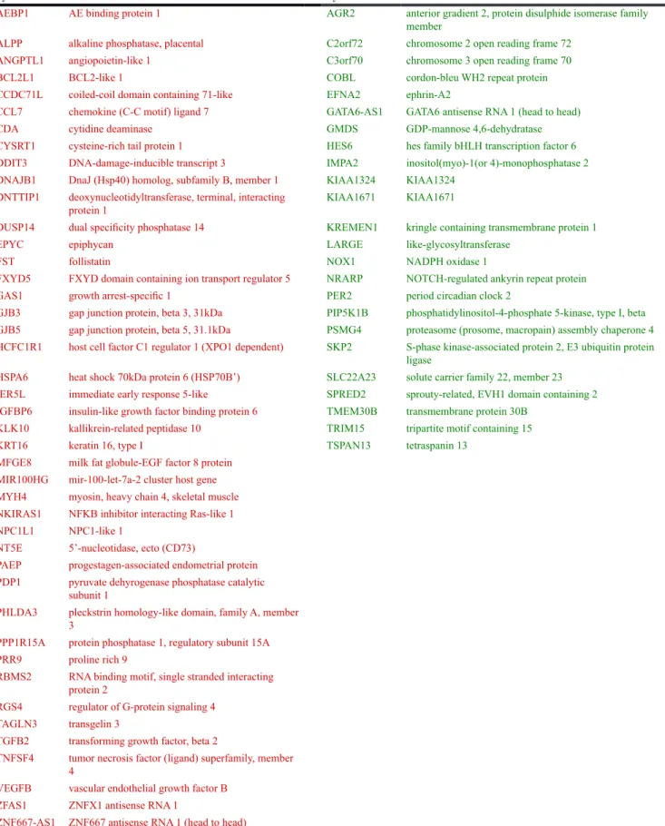 Table 2: Gene list associated with relapse in BRAFMT tumors