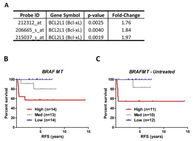 Figure 1: Relapse risk analysis of BRAFMT tumors indicates that Bcl-xL gene expression is associated with prognosis  in BRAFMT tumors