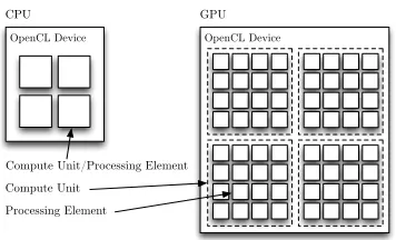 Figure 1.Mapping between CPU/GPU hardware and OpenCL.