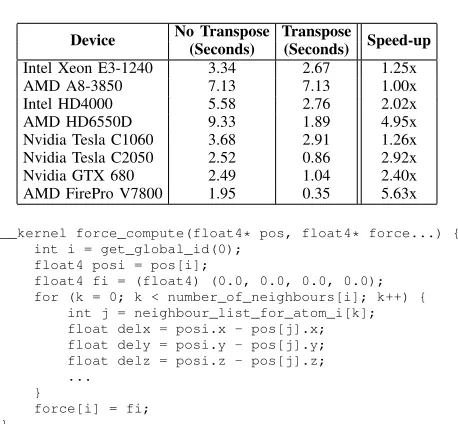 Figure 4. OpenCL code-snippet for a kernel storing atom data in float4s.