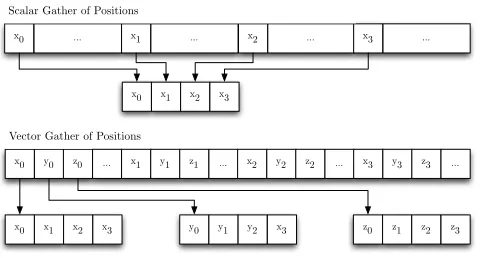 Figure 6.OpenCL code-snippet for a kernel using vector arithmetic.