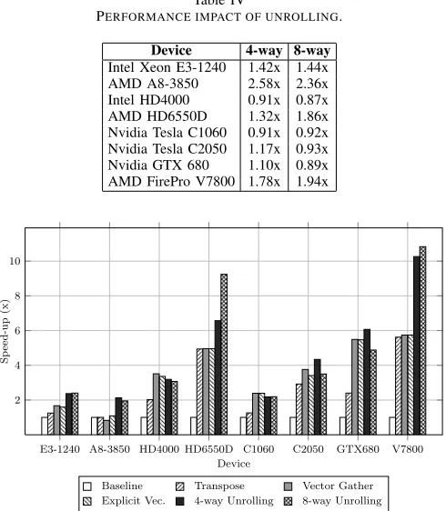 Table IV.6) Summary: The graph in Fig. 8 presents the totalERFORMANCE IMPACT OF UNROLLINGperformance improvement of our optimisations, relative to