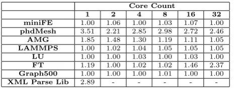 Table 4:Overhead analysis of heuristic stack traversal -Slowdown relative to no stack traversal
